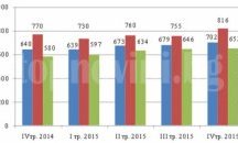 716 лева средна работна заплата в Плевен към декември 2015