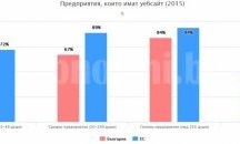 Всяка втора българска фирма няма уебсайт, сочат данните на Евростат