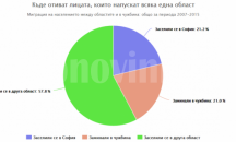 Миграцията към София е колкото тази към чужбина, сочи анализ