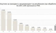 Разликата в Пловдив между Радев и Цачева остава 3 процента при обработени 63.39 процента от протоколите
