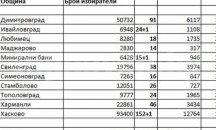 14.12% е избирателната активност в Хасковска област