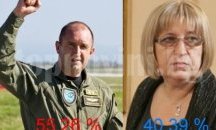 Окончателно: Радев бие Цачева с 14,87 % в Бургаска област