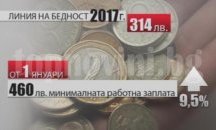 Миниалната работна заплата става 460 лева