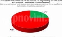 Една четвърт от българите са свидетели на детска агресия