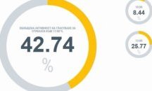 42,74% избирателна активност към 17 часа
