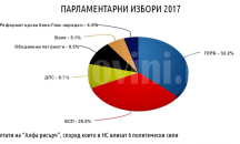 ГЕРБ спечели изборите с минимална преднина