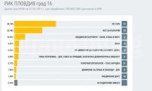 ГЕРБ "разби" БСП в Пловдив