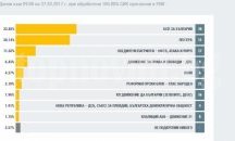 "БСП за България“ печели в област Велико Търново с 33,85%