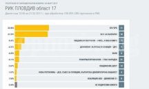1.3% е разликата между ГЕРБ и БСП в Пловдивска област