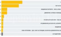 При обработени 100% протоколи: ГЕРБ - 32.65%, БСП - 27.20%