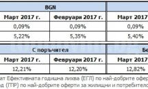 Висока активност при жилищните и потребителските кредити