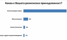 Религиозни ли сме? "Галъп" отговаря!