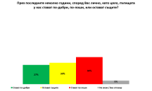„Галъп“: 38% от хората смятат, че пътищата у нас стават по-лоши