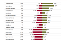 "Алфа Рисърч": 22.2% подкрепа за ГЕРБ, 19.7% за БСП, 6.6% за ДПС