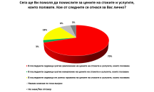 “Галъп”: 70% от българите са усетили повишение на цени