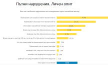 СБА: Над 80% от шофьорите нарушават закона