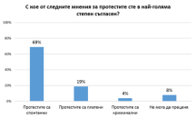 "Галъп": 70% от българите подкрепят протестите срещу управлението