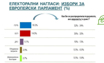 "Алфа Рисърч": За евроизборите подкрепа за ГЕРБ дават 16%, за БСП – 14.9%