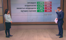 Изводите на "Алфа рисърч": Президентът и Нинова губят подкрепа