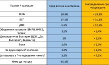 30% от българите все още не са решили за кого ще гласуват на предстоящите избори