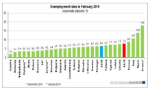 Стабилизация на безработица в ЕС, в България на рекордно дъно от 4,7%