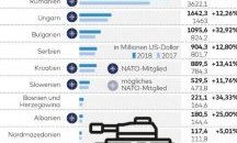 Die Welt: Новата надпревара във въоръженията на Балканите
