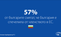 57% от българите смятат, че сме спечелили от членството в ЕС