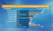 Проучване: Здравко Димитров води в кметската надпревара в Пловдив