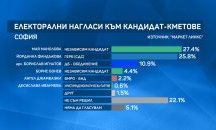 Проучване: Манолова изпреварва Фандъкова в битката за София