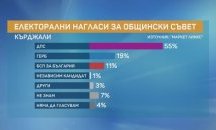 "Маркет Линкс": Кандидатът на ДПС в Кърджали получава 51% подкрепа