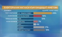 „Маркет Линкс”: В Плевен се очертава балотаж, но не е ясно с кои кандидати
