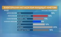 „Маркет Линкс”: В Русе се очертава оспорван балотаж между ГЕРБ и БСП