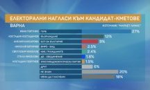 „Маркет Линкс”: Балотаж и на изборите във Варна