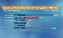 „Маркет Линкс”: ГЕРБ и БСП на балотаж във Велико Търново
