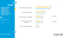 „Тренд“: 42% от българите ще гласуват на местните избори