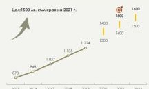 1500 лева средна заплата през 2021 година?