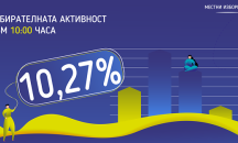 Избирателната активност в страната до 10 ч. е 10,27%