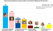 Първи данни: Кои кметове победиха