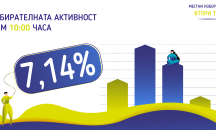 Каква е избирателната активност към 10 ч. (ОБНОВЕНА)