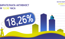 Каква е избирателната активност към 12.30 ч. (ОБНОВЕНА)