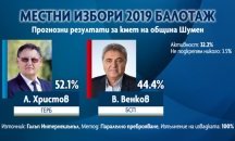 "Галъп": ГЕРБ запазва кметското място в Шумен