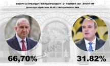 „Галъп“: Гласовете за Радев основно от ПП и БСП, за Герджиков – от ГЕРБ и ДПС