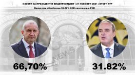 „Галъп“: Гласовете за Радев основно от ПП и БСП, за Герджиков – от ГЕРБ и ДПС