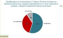 „Алфа рисърч“: 55% от българите одобряват оставката на Стефан Янев