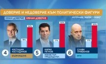 „Маркет линкс“: Костадинов с по-високо доверие от Петков