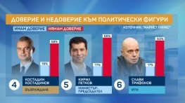 „Маркет линкс“: Костадинов с по-високо доверие от Петков
