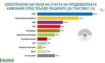 „Алфа Рисърч“: ГЕРБ води с около 6% пред ПП