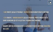 Над 10 хил. деца и ученици са върнати в училище